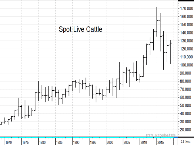 The chart above shows a history of spot cattle futures prices since 1970. Unlike corn and soybeans, cattle prices have enjoyed a more consistent upward path with less dramatic downward swings. (DTN ProphetX chart)